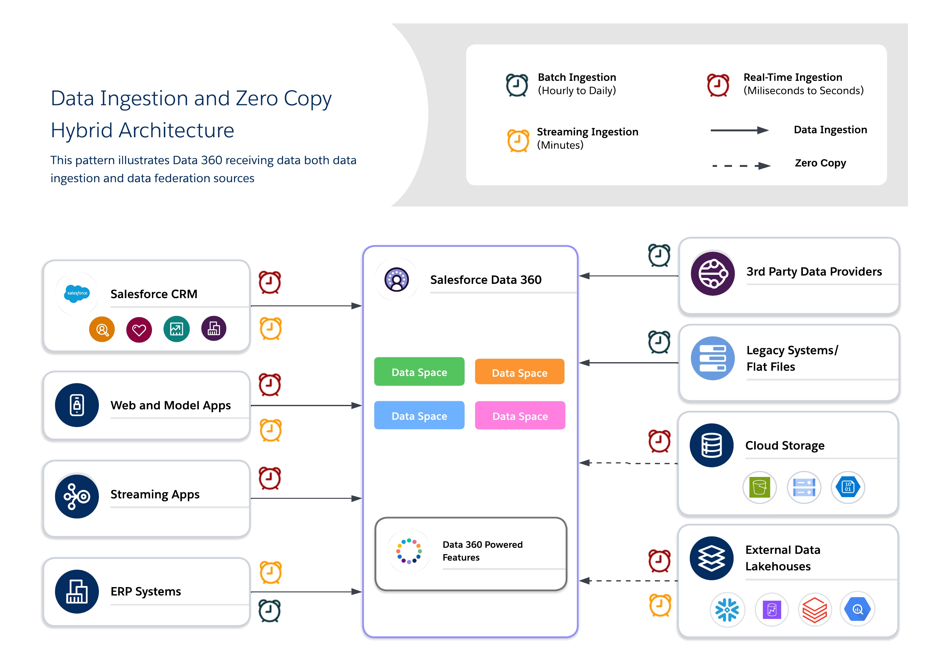 Hybrid Approach Overview